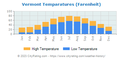 Bar graph displaying the high and low temperature ranges for Vermont by month, providing a visual representation of the state's climate throughout the year